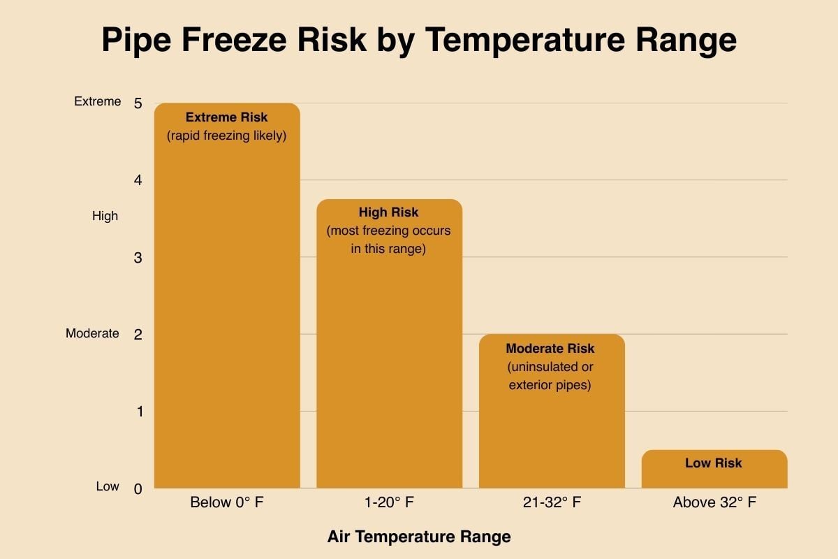Pipe Freeze Risk by Temperate Range