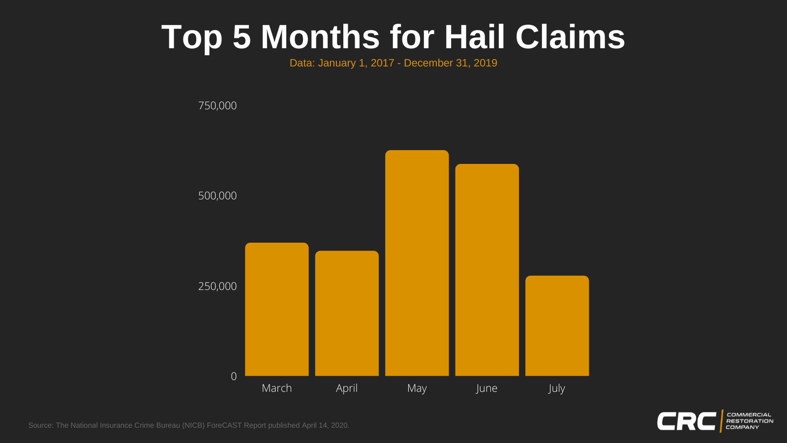 Top 5 months for hail damage