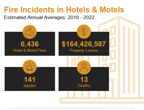 Fire incidents in Hotels & Motels